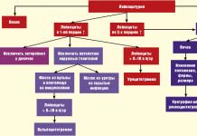 Анализ на гинекологична цитонамазка: повишени левкоцити: Левкоцити в цитонамазката